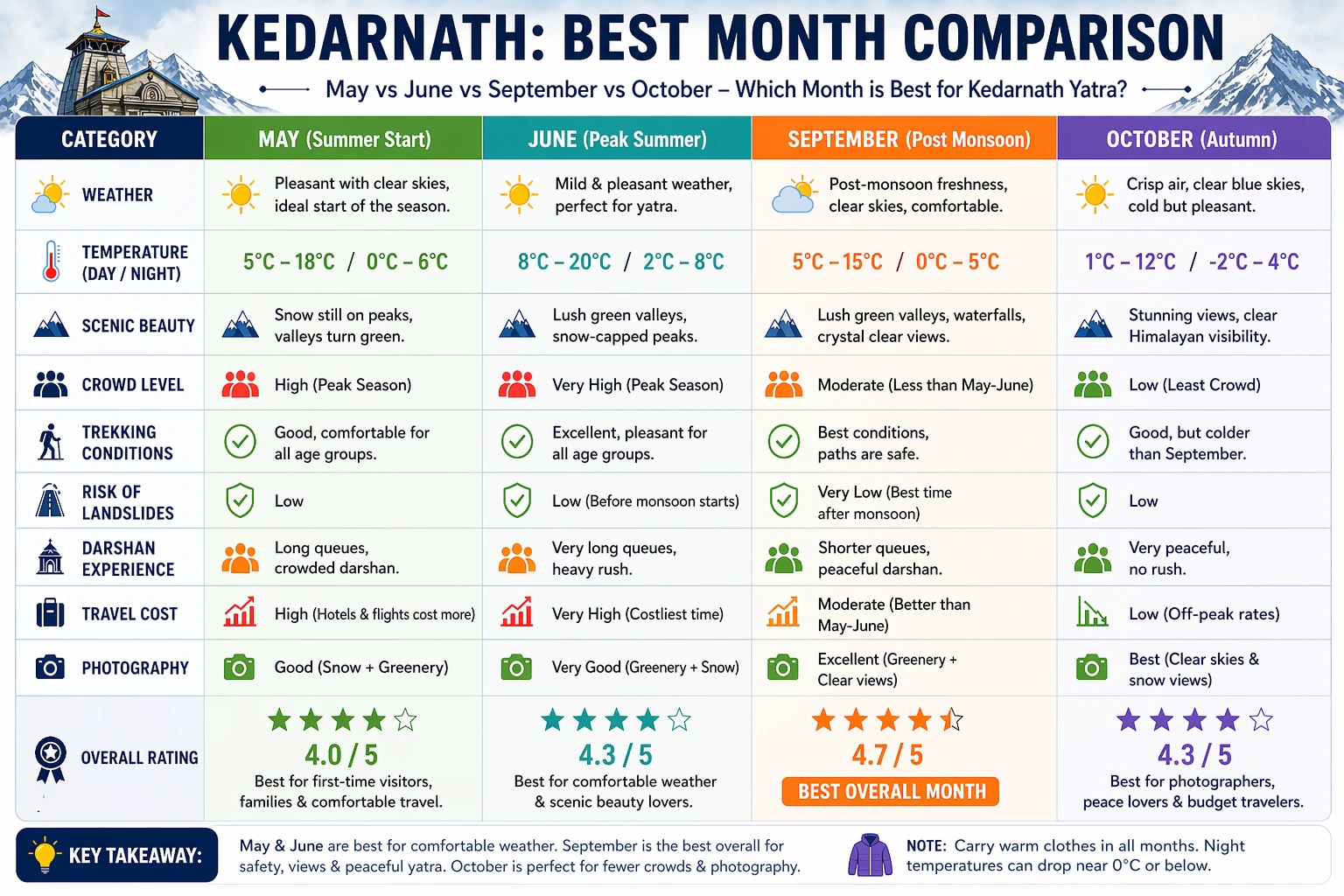best time to visit kedarnath temple monthly comparison