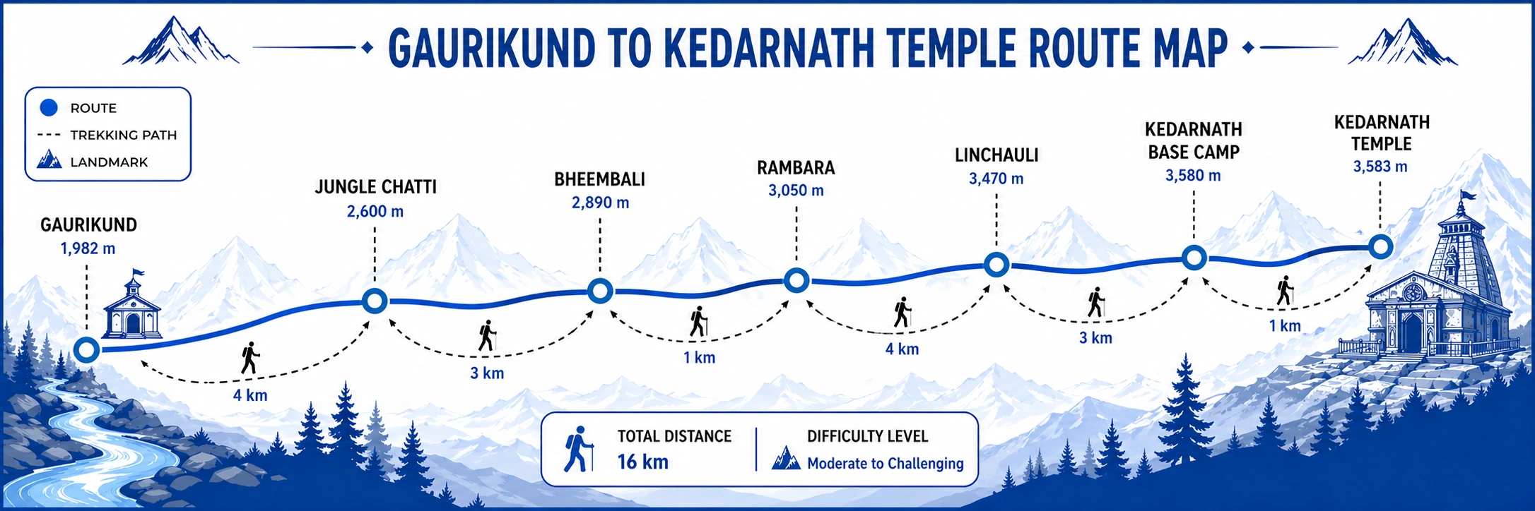 gaurikund to kedarnath trek route map with distance