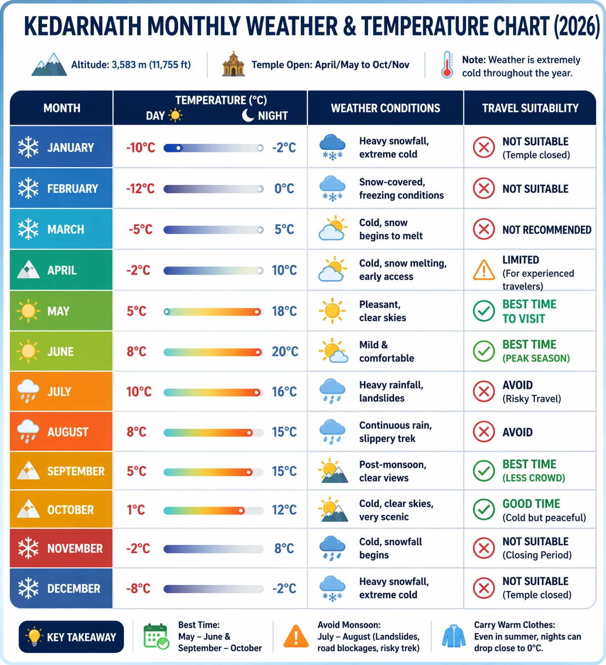 kedarnath weather and temperature by months