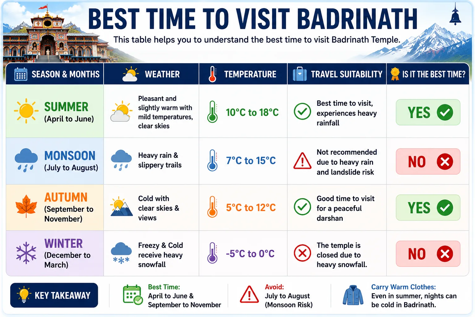 best time to go badrinath temple