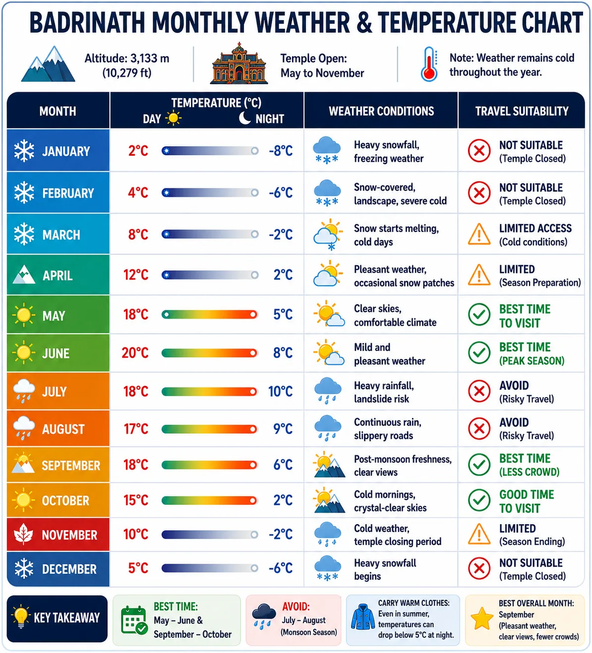 monthly weather and temperature chart of badrinath