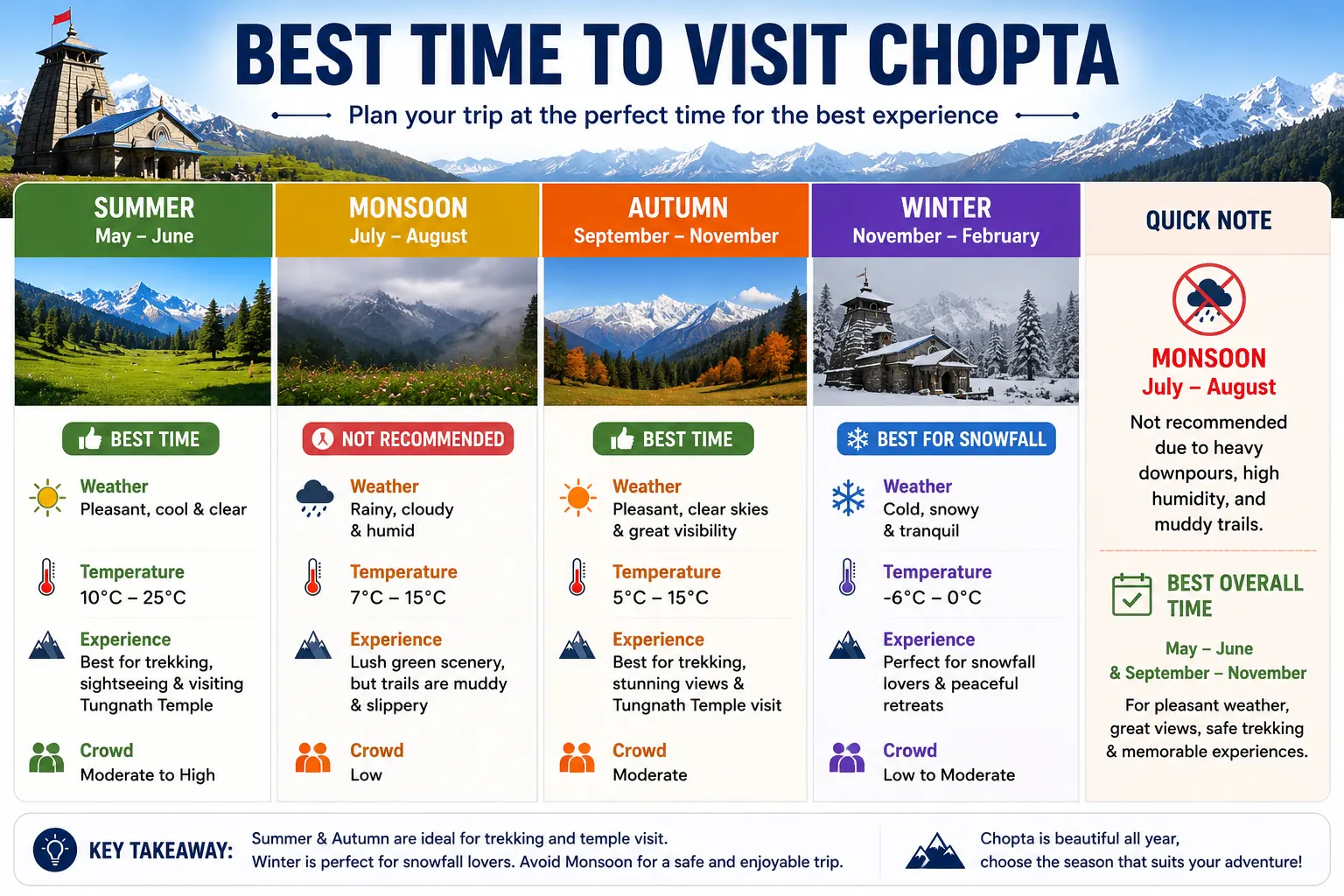 best time to visit chopta image