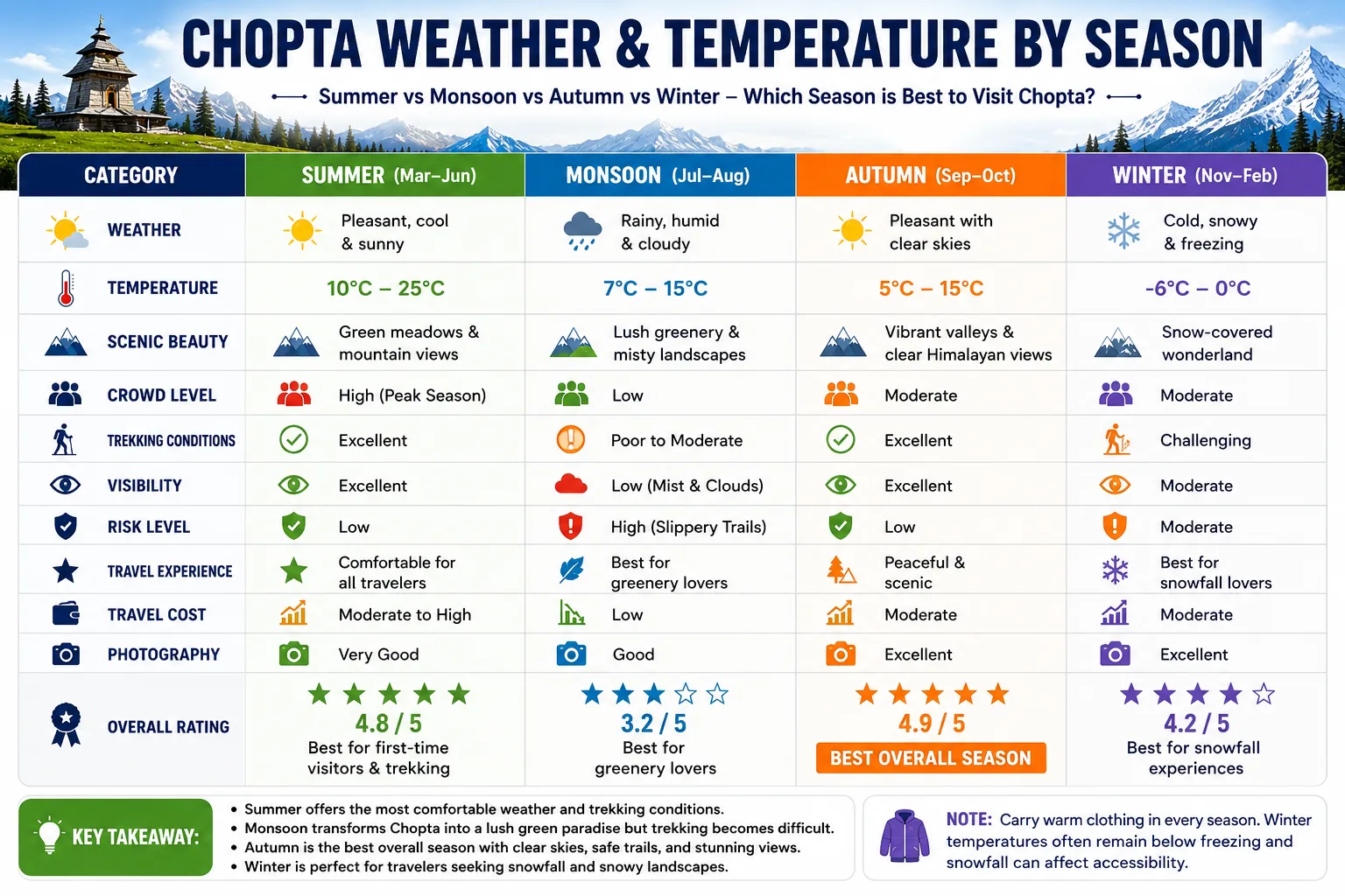 chopta weather and temperature chart by season